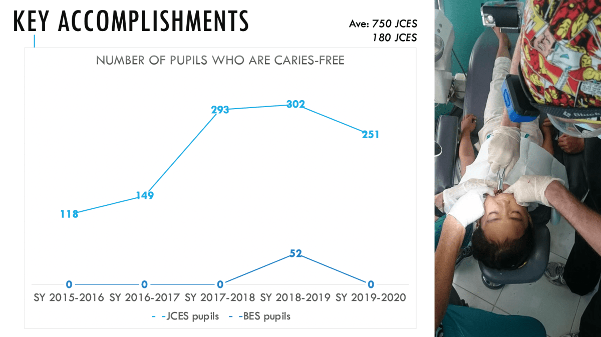At least 300 pupils are caries-free, a 255% increase from when we started in&nbsp;2015.