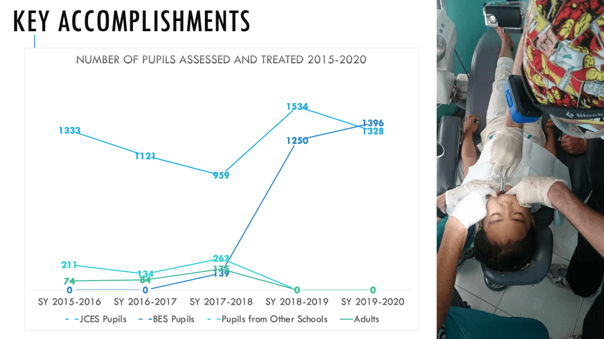 Over 9,500 pupils assessed and&nbsp;treated
