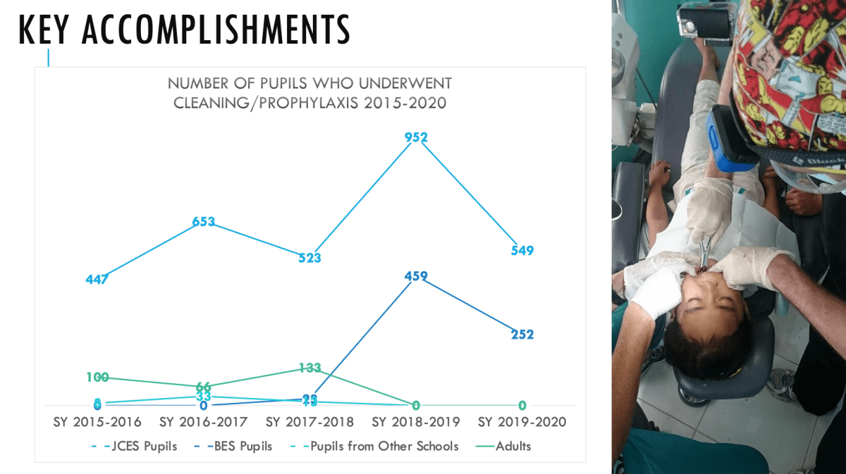Over 3,900 pupils  underwent cleaning or&nbsp;prophylaxis.