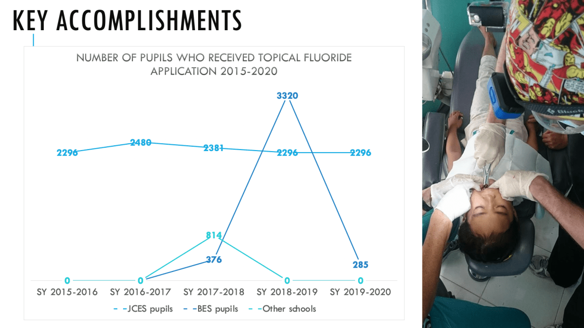 11,749 pupils received tropical flouride application at least&nbsp;once.